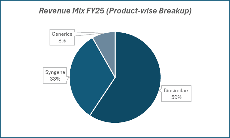 Revenue Mix FY25(Product-wise Breakup) of Biocon Ltd