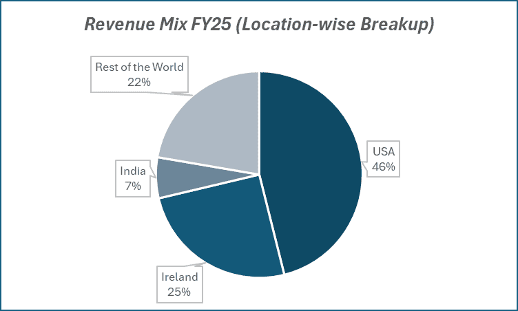 Revenue Mix FY25(Location-wise Breakup) of Biocon Ltd