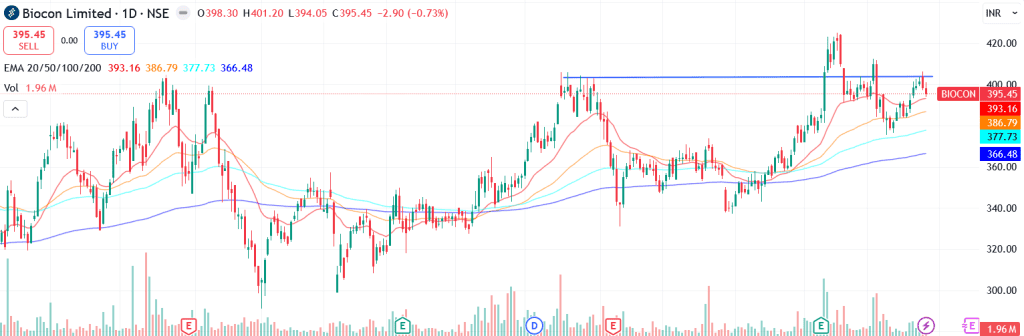 Technical analysis of Biocon Ltd. share