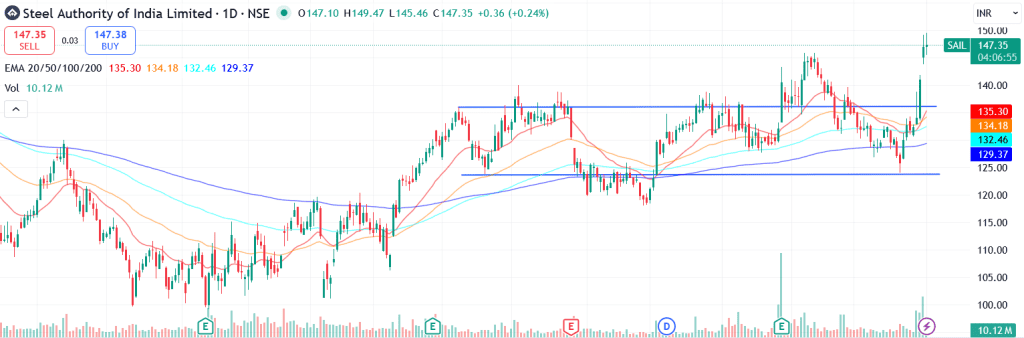 Technical analysis of Steel Authority of India Ltd. share