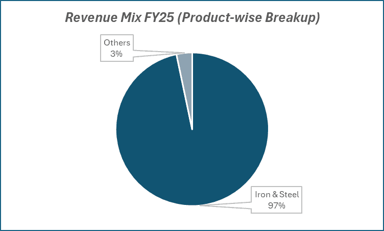 Revenue Mix FY25(Product-wise Breakup) of Steel Authority of India
