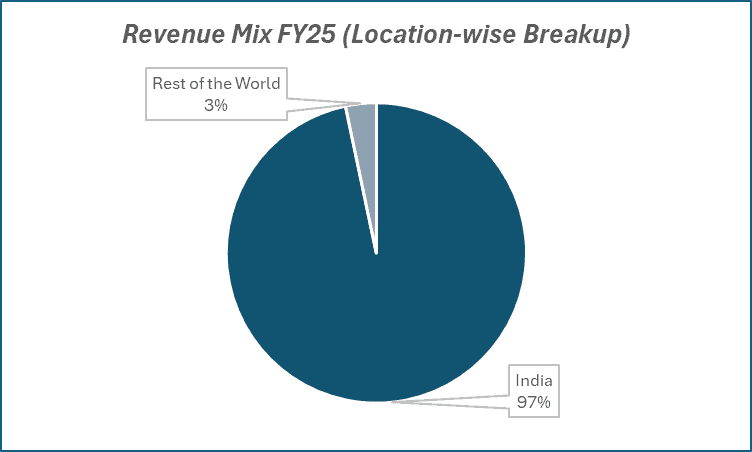 Revenue Mix FY25(Location-wise Breakup) of Steel Authority of India