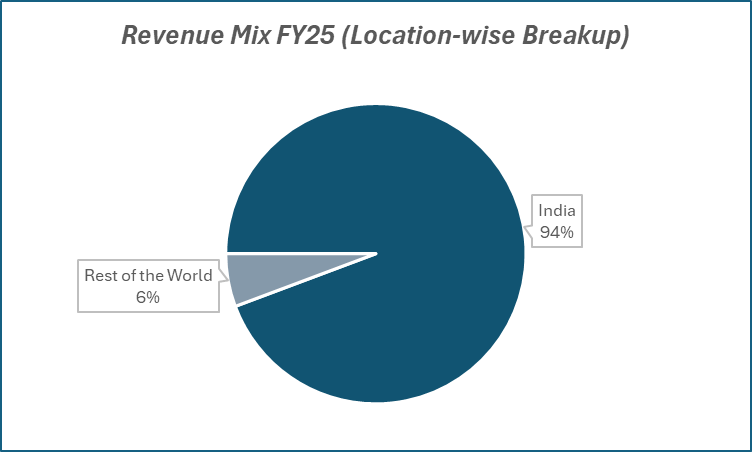 Revenue Mix FY25(Location-wise Breakup) of Polycab India