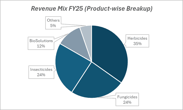 Revenue mix FY25(Product-wise Breakup) of UPL ltd
