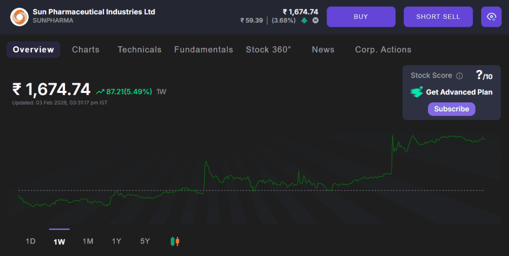 weekly chart of Sunpharma