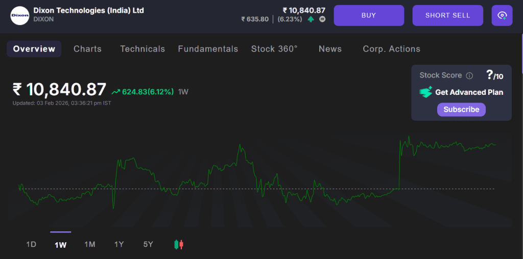 weekly chart of Dixon technologies(India) Ltd