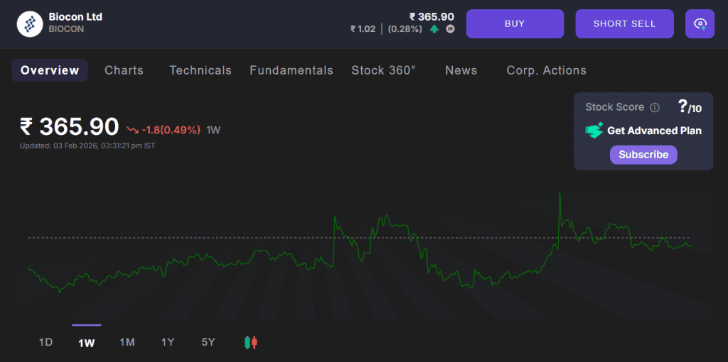 weekly chart of Biocon 
