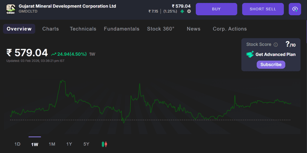 weekly chart of GMDC