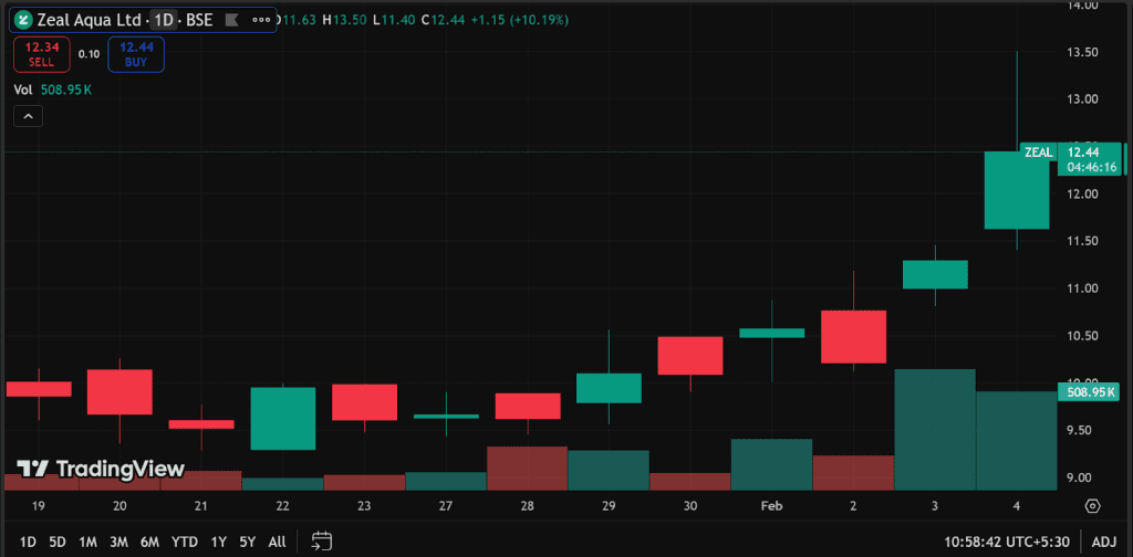 Zeal Aqua shares chart