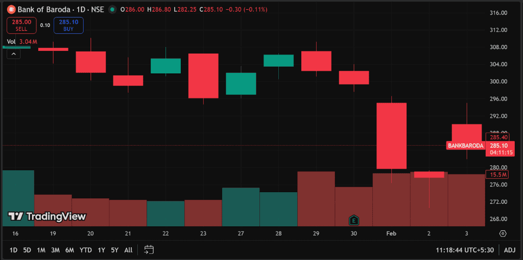 Bank of Baroda shares chart
