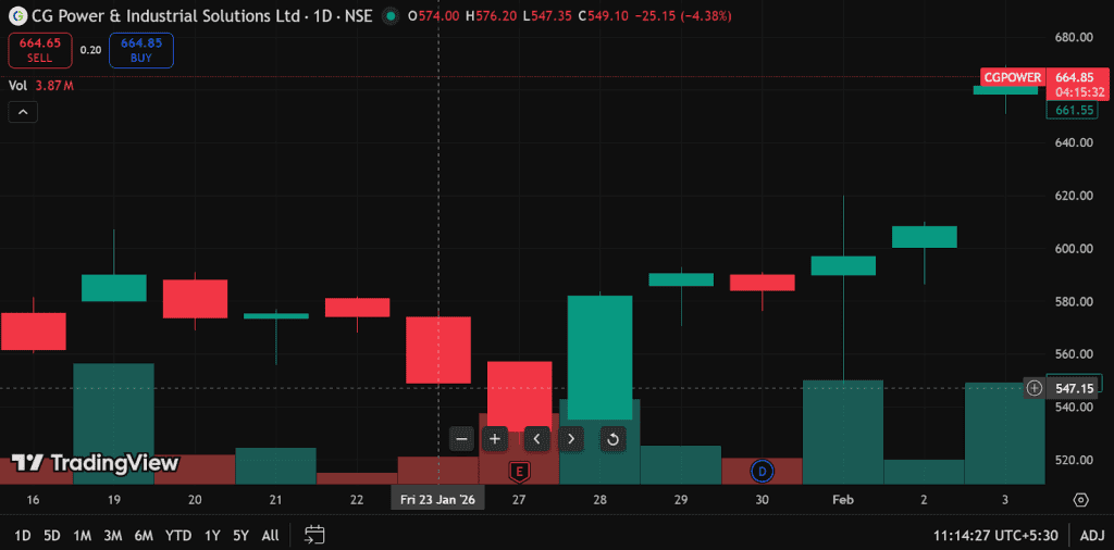 CG Power shares chart