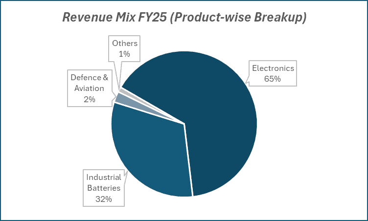 Revenue Mix FY25(Product-wise Breakup) of HBL Engineering Ltd