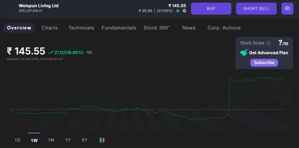 weekly chart of welspun Living Ltd