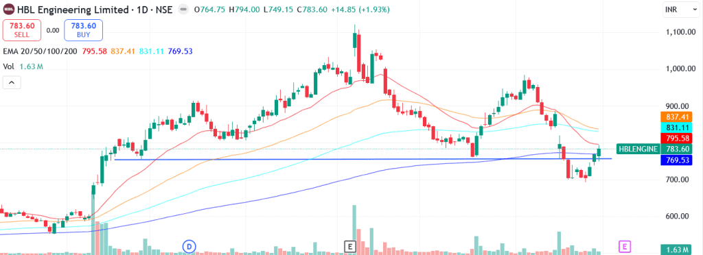 Technical analysis of HBL Engineering Ltd. share