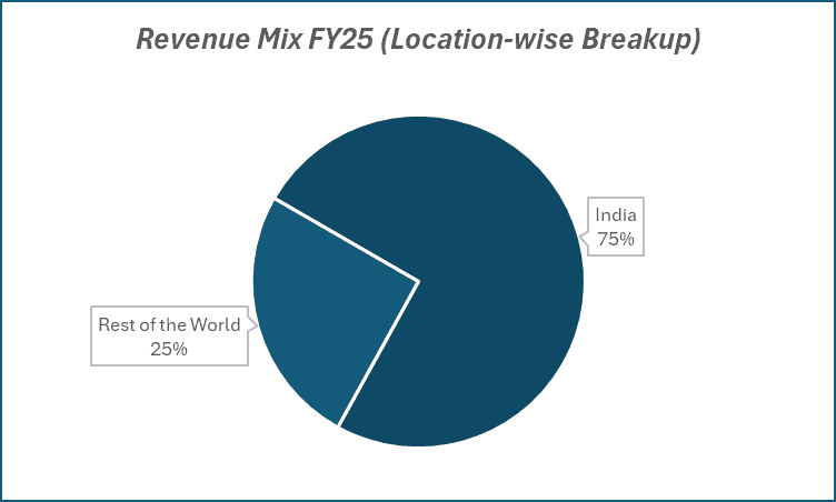 Revenue Mix FY25(Location-wise Breakup) of HBL Engineering Ltd