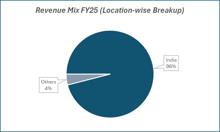 Revenue Mix FY25(Location-wise Breakup) of Bharat Dynamics