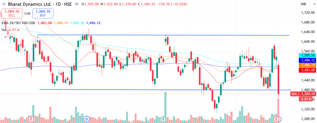 Technical analysis of Bharat Dynamics Ltd. share