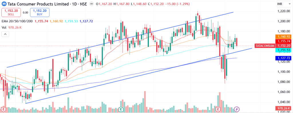 Technical analysis of TATA Consumer Products Ltd. share