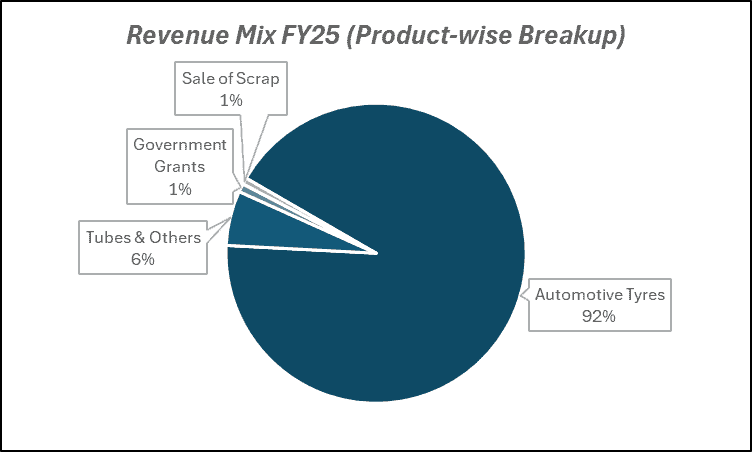 Revenue Mix FY25(product-wise Breakup) of CEAT Ltd