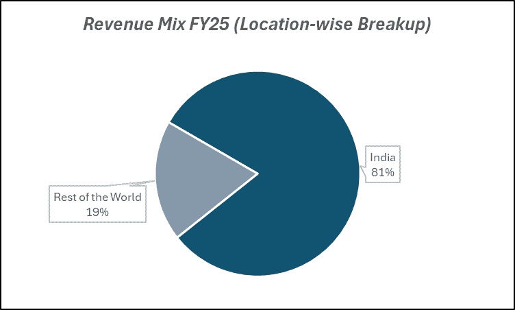 Revenue Mix FY25(Location-wise Breakup) of CEAT Ltd