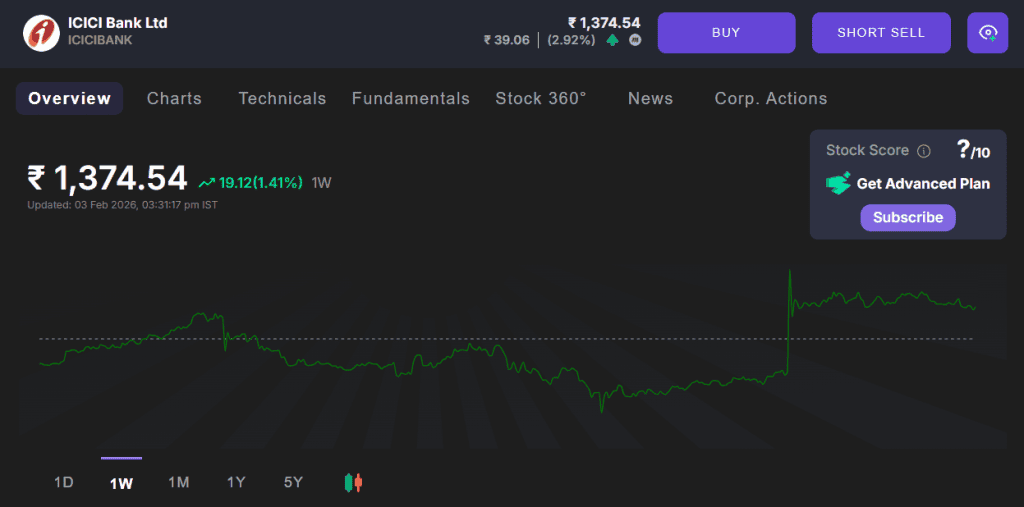 weekly chart of ICICI bank