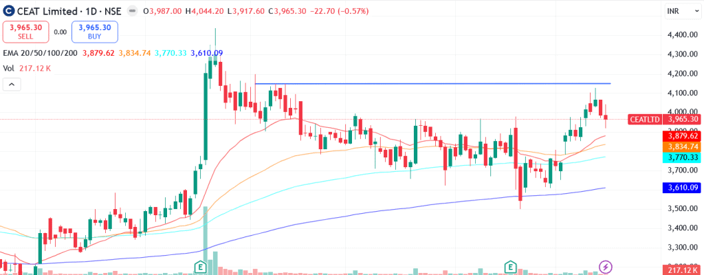 Technical analysis of CEAT Ltd. share