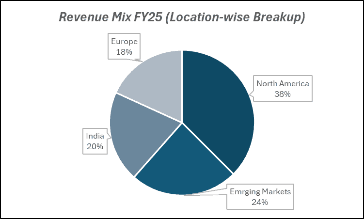 Revenue Mix FY25(Location-wise Breakup) of Dr Reddy’s Laboratories Ltd