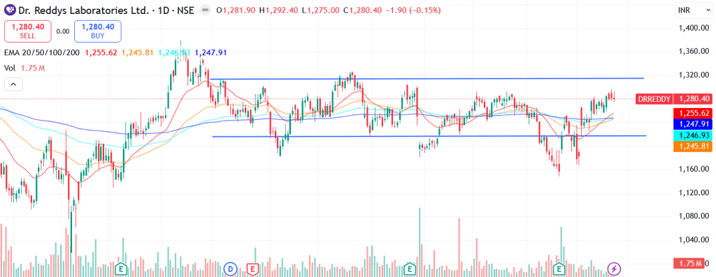 Technical analysis of Dr Reddy’s Laboratories Ltd. share