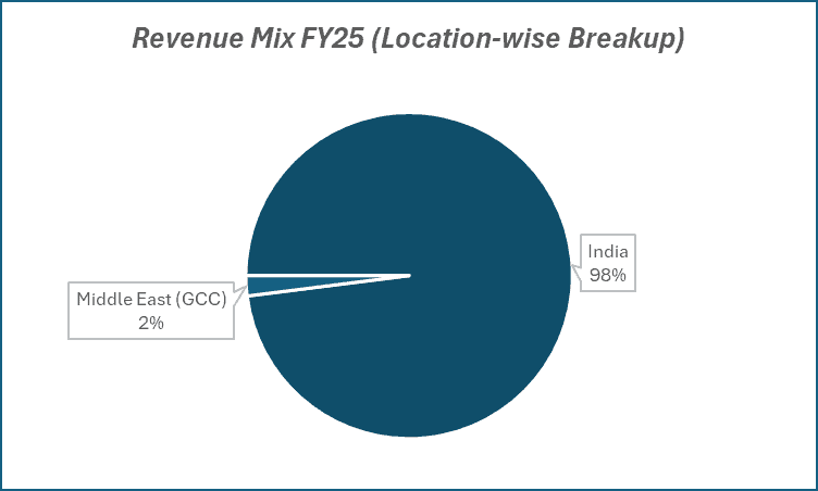 Revenue Mix FY25(Location-wise Breakup) of Aster DM Healthcare Ltd