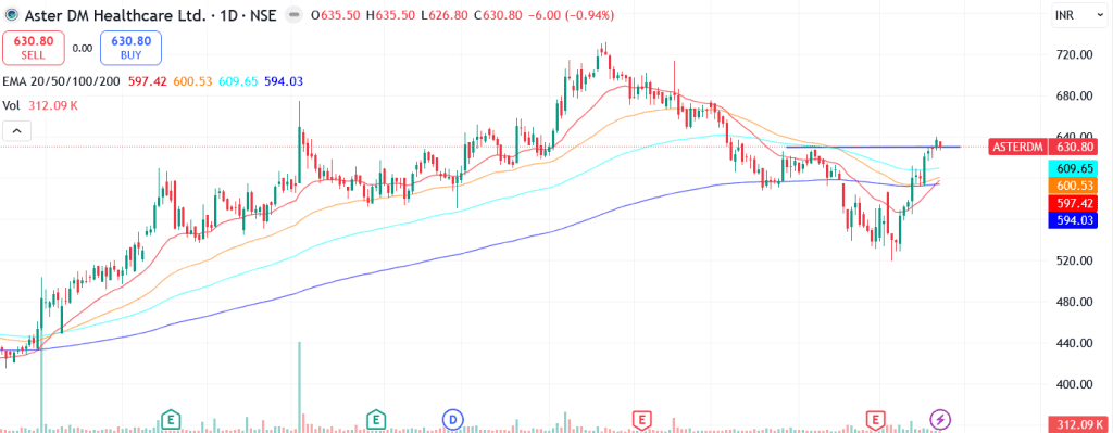 Technical analysis of Aster DM Healthcare Ltd. share