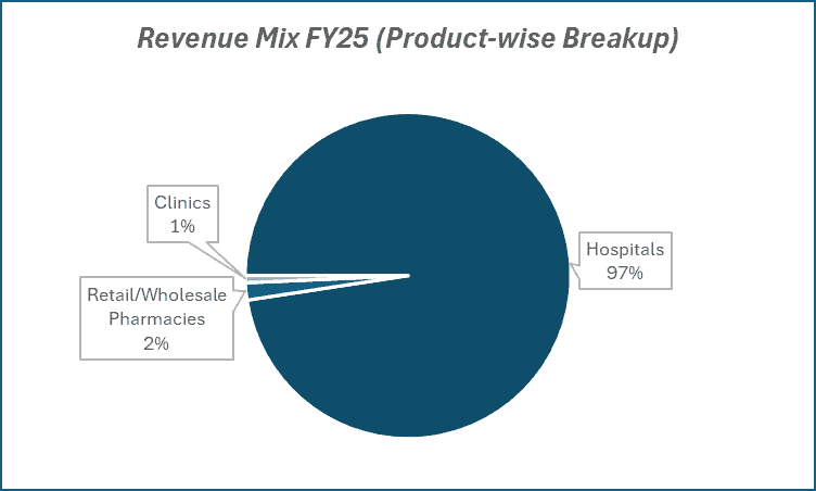 Revenue Mix FY25(Product-wise Breakup) of Aster DM Healthcare Ltd