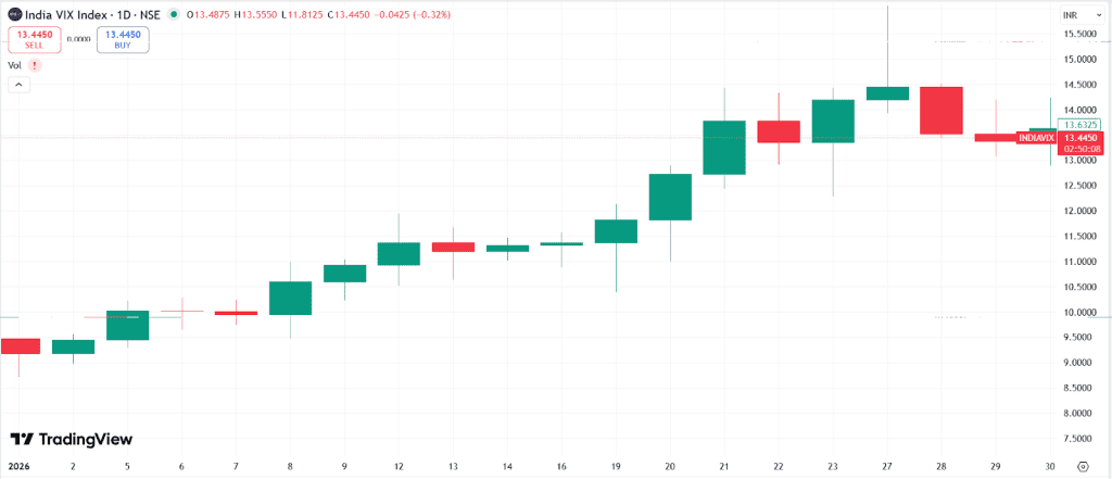 India VIX for January 2026