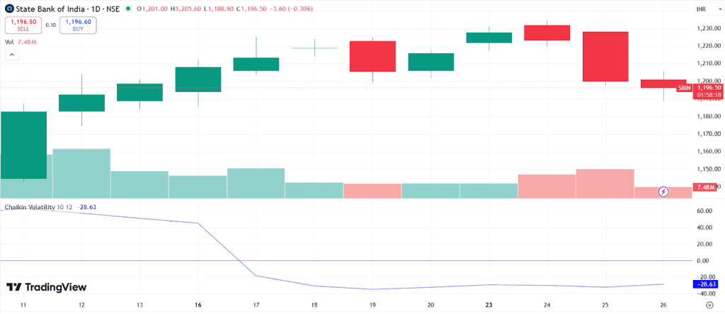 State Bank of India’s chart from February 11 to 26, 2026, is given below