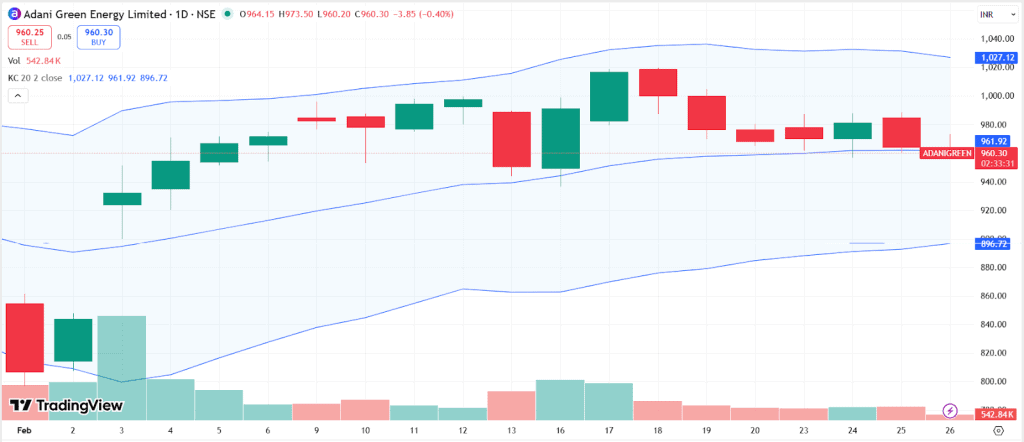 Adani Green’s movement during February 2026, along with Keltner Channels, provides information on its volatility