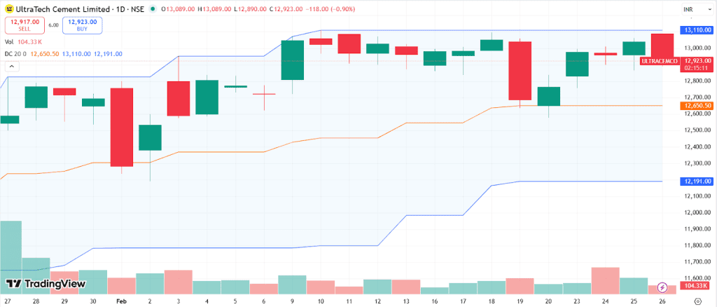 chart shows Donchian channels on Ultratech’s chart in the past month, from January 27, 2026, to February 26, 2026