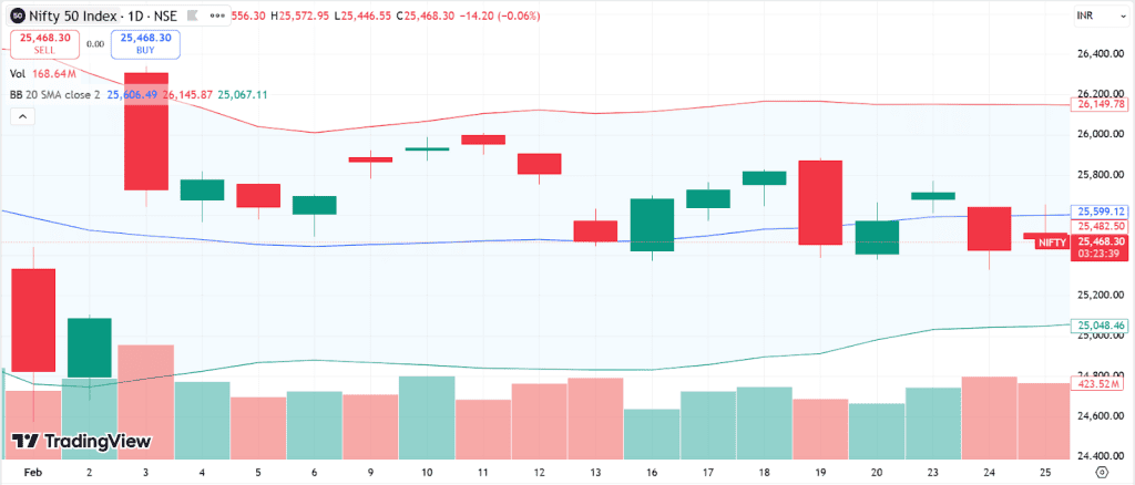 chart shows Bollinger Bands on the Nifty 50 during February 2026
