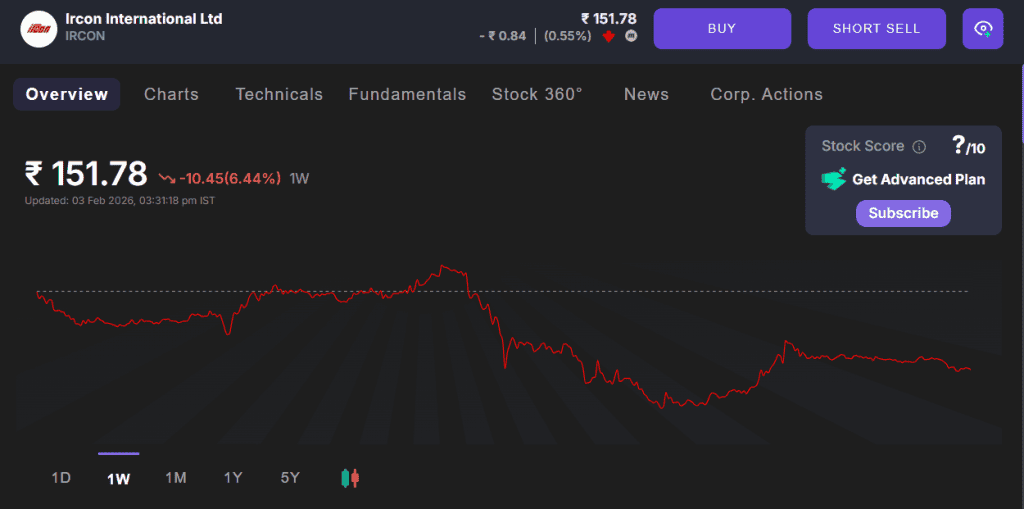 weekly chart of Icon international Ltd