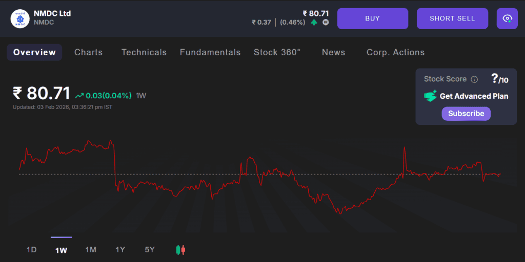 weekly chart of NMDC ltd