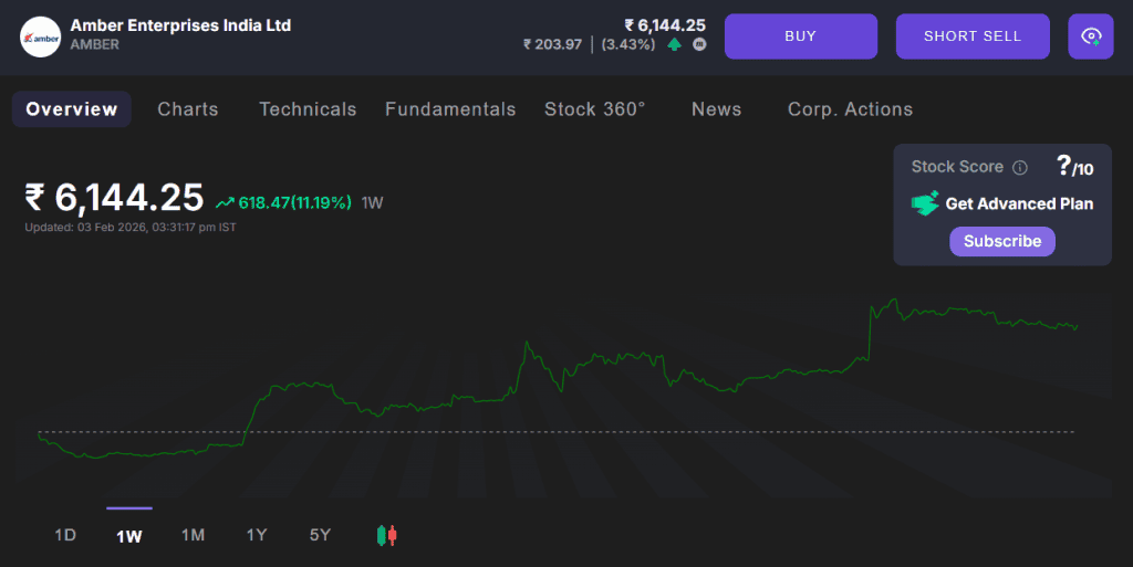 weekly chart of Amber Enterprise India Ltd