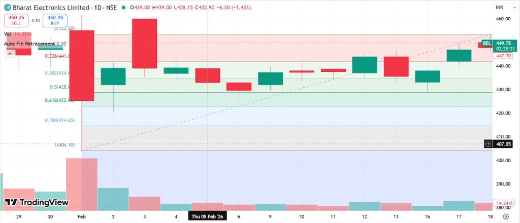 A Fibonacci retracement in an uptrend is visible on Bharat Electronics Limited’s chart between February 1 and February 18, 2026.