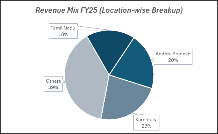 Revenue Mix FY25(Location-wise Breakup) of Apollo hospitals