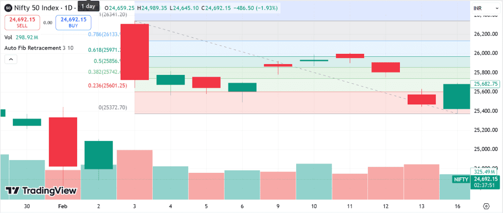 A Fibonacci retracement in a downward trend is seen on the Nifty 50 chart between February 3 and February 16, 2026.