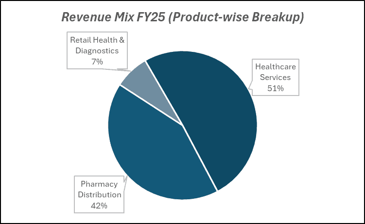 Revenue Mix FY25(product-wise Breakup) of Apollo hospitals