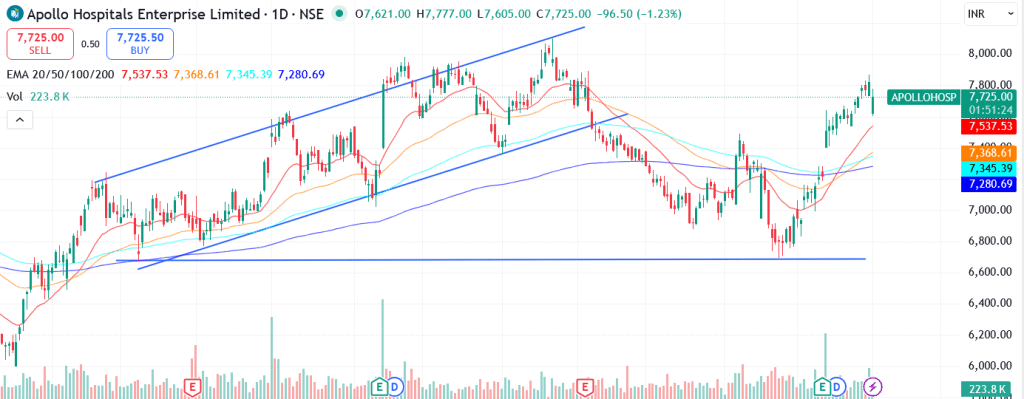 Technical analysis of Apollo Hospitals Ltd. share