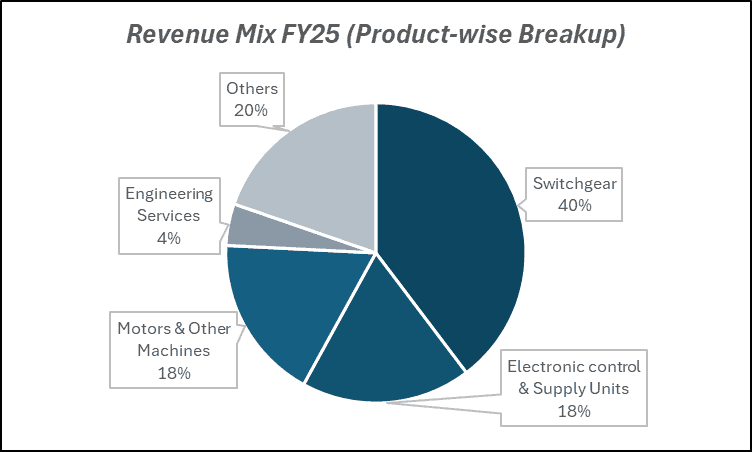 Revenue Mix FY25(Product-wise Breakup) of  ABB India Ltd