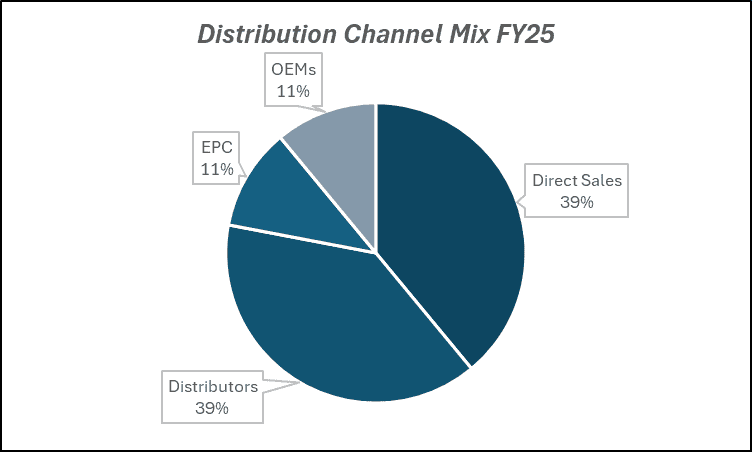 Distribution channel  Mix FY25 of  ABB India Ltd