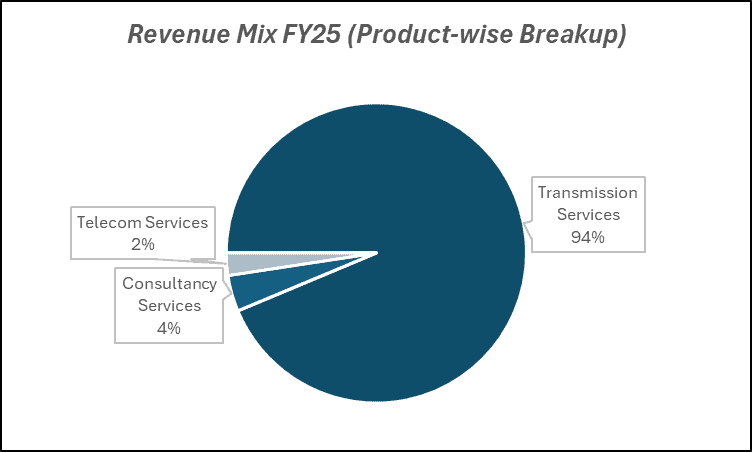 Revenue Mix FY25(Product-wise Breakup)
