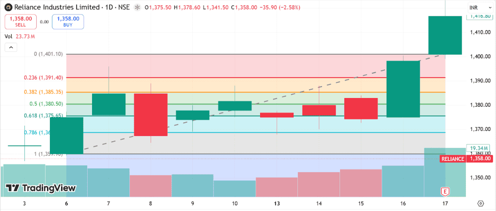 An uptrend was visible in Reliance’s share price in the first half of October, 2025.