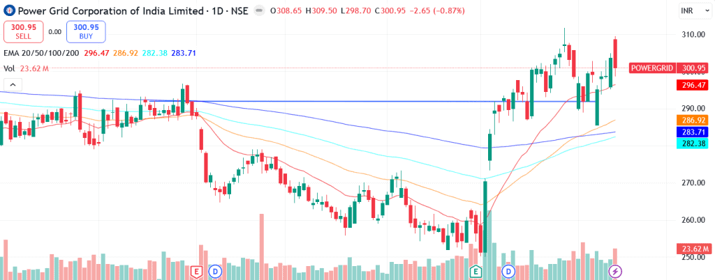 Technical analysis of Power Grid Corporation of India Ltd. share