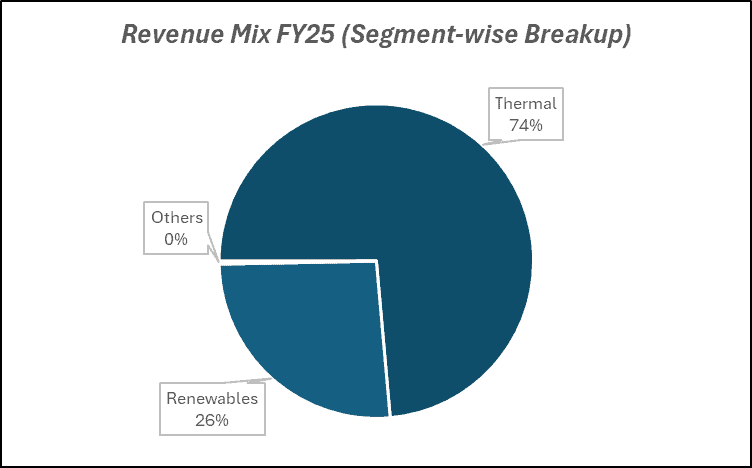 Revenue Mix FY25(segment-wise Breakup) of JSW Energy Ltd